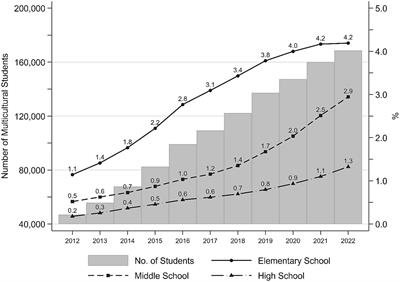 Sexual experiences among multicultural adolescents in Korea: evidence from the Korean Youth’s Risk Behavior Survey